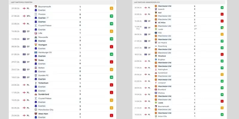 Soi Kèo Everton Vs Manchester United, 20h00 06/09, EPL 3 Kết quả thi đấu của Everton vs Manchester United